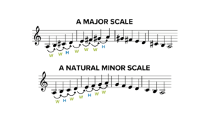 What Is Minor Scale? A Complete Guide for Aspiring Musicians
