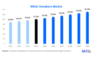 White Sneakers Market Trends & Forecast: What’s Fueling Steady 4.4% CAGR Growth?