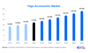 Yoga Accessories Market Size & Share Report, Growth Accelerates at 8.4% CAGR
