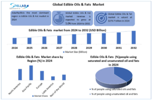 Edible Oils & Fat market Growth, Size, Revenue Analysis, Top Leaders and Forecast 2032