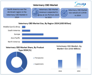 Veterinary CBD market Size, Share, Price, Growth, Key Players, Analysis, Report, Forecast 2025 To 2032
