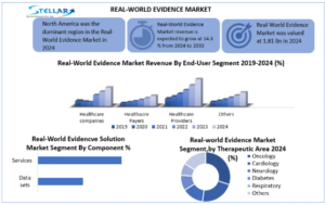 Real-World Evidence Market Size, Share, Key Players, Forecast 2025 To 2032