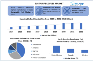 Sustainable Fuel market Trends, Segmentation, Regional Outlook, Future Plans and Forecast to 2032
