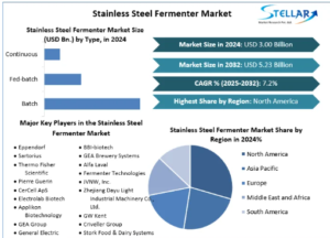 Stainless Steel Fermenter Market Share, Industry Growth, Business Strategy, Trends and Regional Outlook 2032