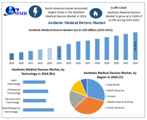 Aesthetic Medical Devices Market Insights: Technology Advancements in Laser, Plasma, and RF Devices