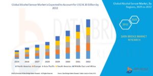 Alcohol Sensor Market Expands Globally with Rising Adoption in Automotive and Workplace Safety