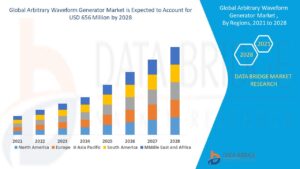 Arbitrary Waveform Generator Market Witnesses Global Growth in Electronics and Research Applications