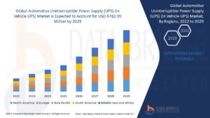 Automotive UPS Market Sees Growth Globally with Rising Demand for Reliable Vehicle Power Systems