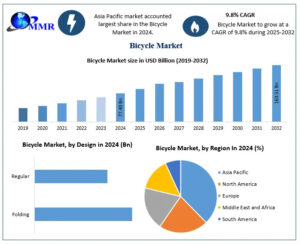 Rolling into the Future: Investment Opportunities in the Global Bicycle Market