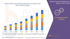 Cosmetic Dyes Market: Beauty Industry’s Shift to Innovative Colors