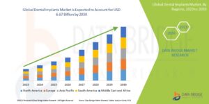 Dental Implants Market Expands Globally with Increasing Demand for Advanced Dental Care Solutions