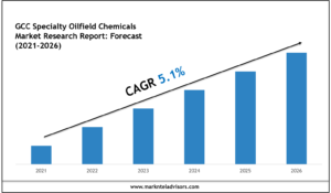 GCC Specialty Oilfield Chemicals Market Segments, Analysis & Statistics 2026