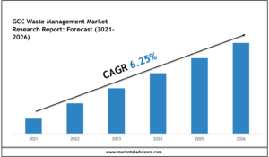 GCC Waste Management Market Size, Share, Trends & Forecast 2026
