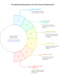 Is Voice Search Optimisation Necessary in 2025?