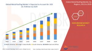 Metal Roofing Market Sees Global Surge with Rising Preference for Durable and Sustainable Materials