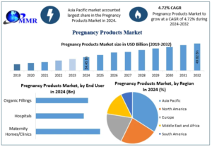 Pregnancy Products Market Analysis: Rising Awareness and Disposable Income Driving Growth