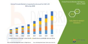 Pretzels Market Grows Globally as Demand for Healthy and Convenient Snacks Rises