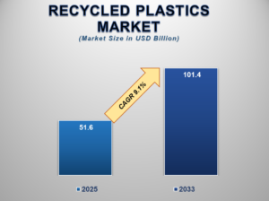Recycled Plastics Market Insights: Growth, Share, Value, Size, and Analysis