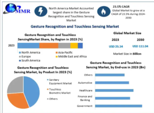 Gesture Recognition and Touchless Sensing Market Outlook | Key Drivers & Challenges