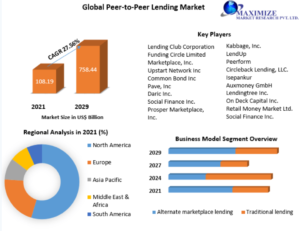 Global Peer-to-Peer Lending Market: Competitive Landscape & Future Prospects