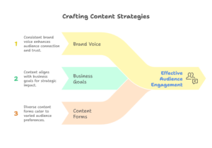 What is Content Marketing? And its Importance in 2025