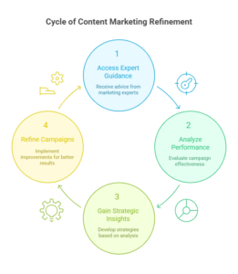 Why Small Businesses Should Choose a Content Marketing Company in London?