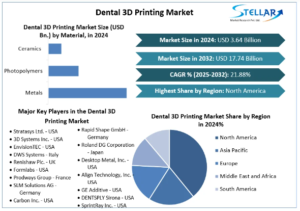 Dental 3D Printing Market Trends, Size, Top Leaders, Future Scope and Outlook 2032