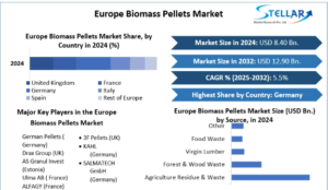 Europe Biomass Pellets Market Share, Industry Growth, Business Strategy, Trends and Regional Outlook 2032