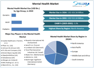Mental Health Market Share, Industry Growth, Business Strategy, Trends and Regional Outlook 2032