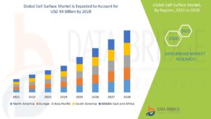 Emerging Research in Cell Biology Fuels Global Cell Surface Market Expansion