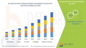 Increasing Adoption of Amniotic Products Boosts Market Growth Across Europe