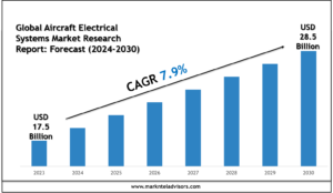 Aircraft Electrical Systems Market Growth Trends, Volume Insights & Outlook 2030