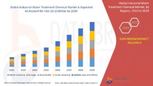 Global Industrial Water Treatment Chemical Market: Driving Sustainable Industrial Growth