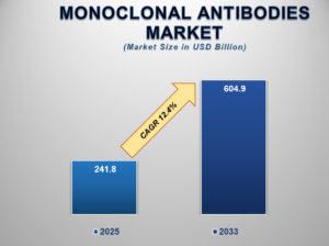 Monoclonal Antibodies Market: Innovations, Growth Drivers, and Future Prospects