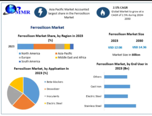 Ferrosilicon Market Global Size, Industry Trends, Revenue, Future Scope and Outlook 2032