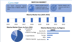 Matcha Market Share, Growth, Industry Segmentation, Analysis and Forecast 2032