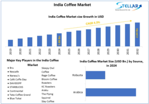 India Coffee Market Trends, Growth Factors, Size, Segmentation and Forecast to 2032