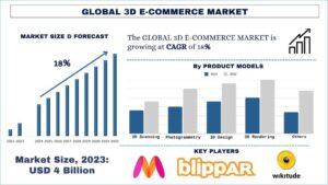 3D E-commerce Market Size & Share Forecast, 2032 | UnivDatos