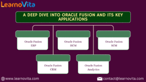 Navigating the Landscape of Oracle Fusion and Its Applications