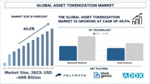 Asset Tokenization Market Size & Share Forecast, 2032 | UnivDatos