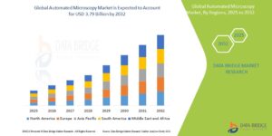 Technological Innovations Drive Expansion of the Global Automated Microscopy Market