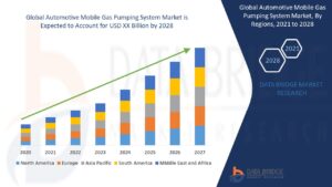 Global Automotive Mobile Gas Pumping System Market: Innovations Driving On-the-Go Fueling Solutions