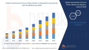 Growing Vehicle Production and Demand for Efficiency Drive the Global Automotive Pressure Plates Market