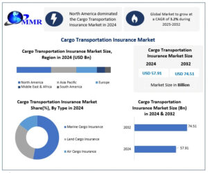 Risk Mitigation in Logistics: Cargo Transportation Insurance Market Outlook