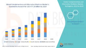 Increasing Shift Toward Natural Healing Expands the Global Complementary and Alternative Medicine Market