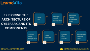 Exploring the Architecture of CyberArk and Its Components