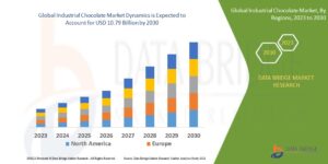Growing Confectionery Demand Fuels Expansion of the Global Industrial Chocolate Market