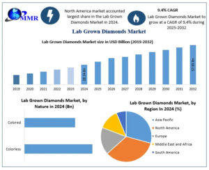 “Shining Bright: Key Drivers Powering the Global Lab Grown Diamonds Market”