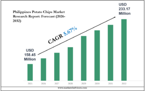 Philippines Potato Chips Market Forecast 2032 with Charts, Data Visuals & Insights