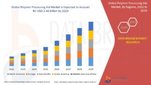 Expanding Packaging Industry Fuels Growth of the Global Polymer Processing Aid Market